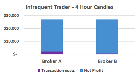 Forex brokers account profitability comparison