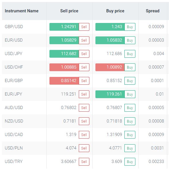 Typical forex spreads